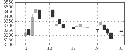 住友鉱の日足チャート(2020年8月)