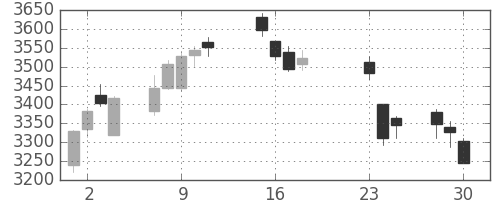 住友鉱の日足チャート(2020年9月)