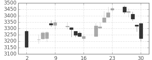 住友鉱の日足チャート(2020年10月)