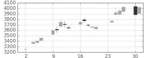 住友鉱の日足チャート(2020年11月)