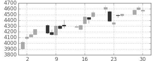 住友鉱の日足チャート(2020年12月)