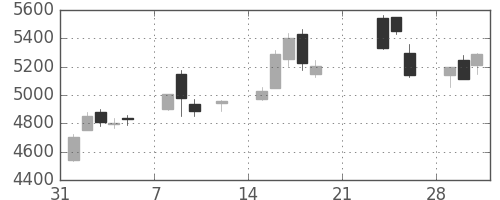 住友鉱の日足チャート(2021年2月)