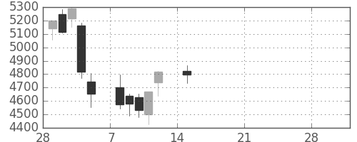住友鉱の日足チャート(2021年3月)