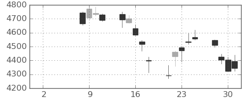 住友鉱の日足チャート(2021年6月)