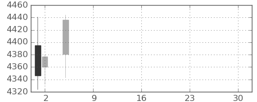 住友鉱の日足チャート(2021年7月)
