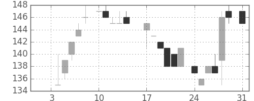 住友大阪の日足チャート(1983年1月)