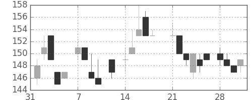 住友大阪の日足チャート(1983年2月)