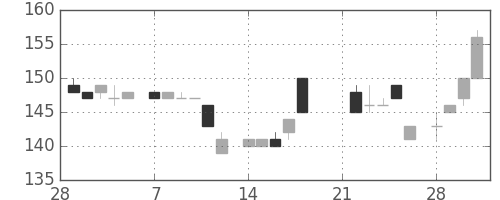 住友大阪の日足チャート(1983年3月)