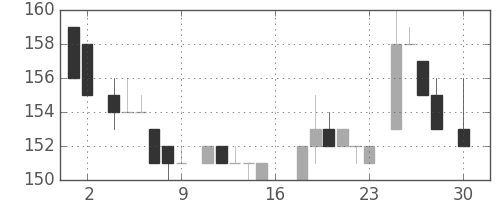 住友大阪の日足チャート(1983年4月)