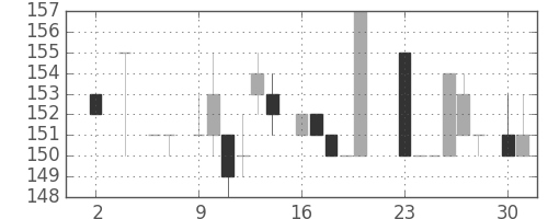 住友大阪の日足チャート(1983年5月)