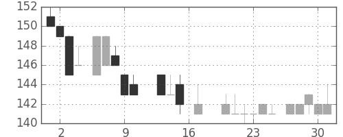 住友大阪の日足チャート(1983年6月)
