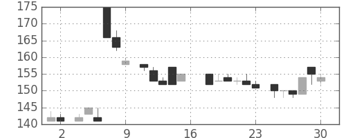 住友大阪の日足チャート(1983年7月)
