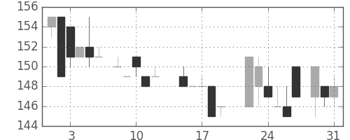 住友大阪の日足チャート(1983年8月)