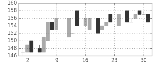 住友大阪の日足チャート(1983年9月)