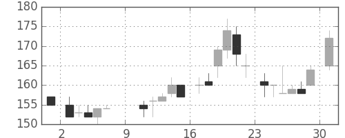 住友大阪の日足チャート(1983年10月)