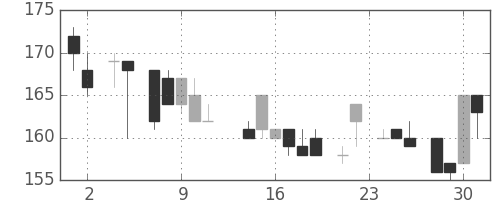 住友大阪の日足チャート(1983年11月)
