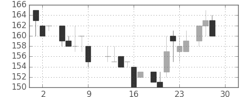 住友大阪の日足チャート(1983年12月)