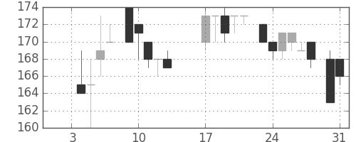 住友大阪の日足チャート(1984年1月)
