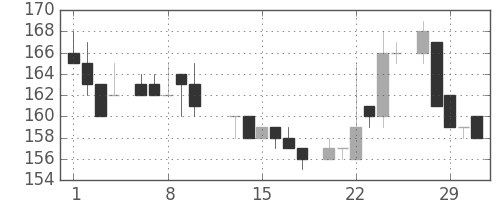 住友大阪の日足チャート(1984年2月)