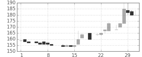 住友大阪の日足チャート(1984年3月)