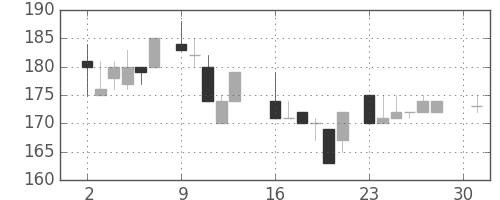 住友大阪の日足チャート(1984年4月)