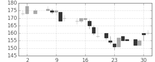 住友大阪の日足チャート(1984年5月)