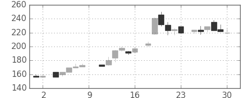 住友大阪の日足チャート(1984年6月)