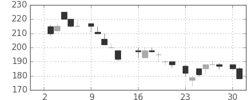 住友大阪の日足チャート(1984年7月)