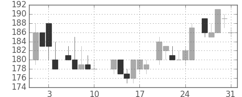 住友大阪の日足チャート(1984年8月)