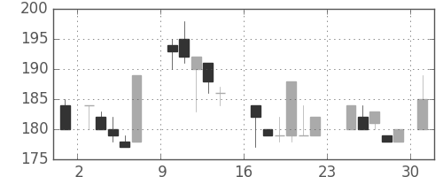 住友大阪の日足チャート(1984年9月)