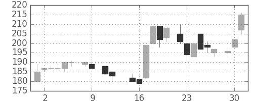 住友大阪の日足チャート(1984年10月)