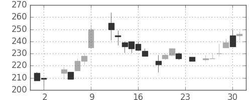 住友大阪の日足チャート(1984年11月)