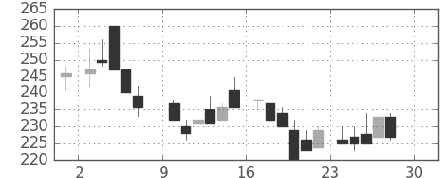 住友大阪の日足チャート(1984年12月)
