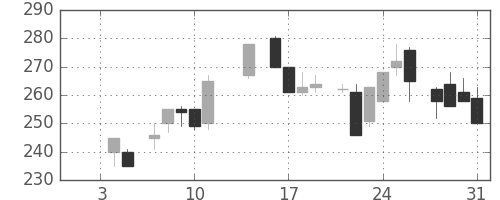 住友大阪の日足チャート(1985年1月)