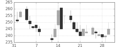 住友大阪の日足チャート(1985年2月)
