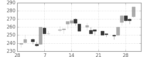 住友大阪の日足チャート(1985年3月)