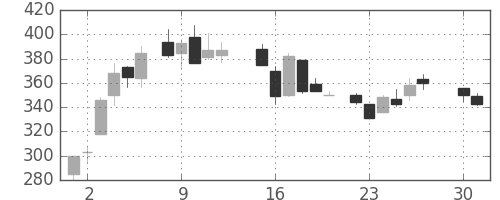 住友大阪の日足チャート(1985年4月)