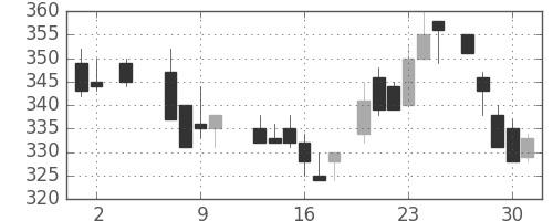 住友大阪の日足チャート(1985年5月)