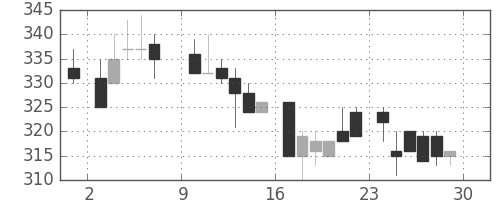 住友大阪の日足チャート(1985年6月)