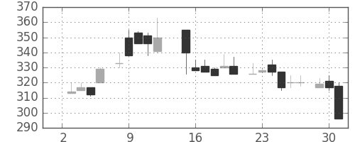 住友大阪の日足チャート(1985年7月)