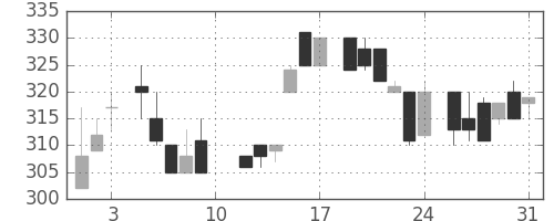 住友大阪の日足チャート(1985年8月)