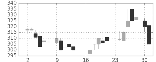住友大阪の日足チャート(1985年9月)