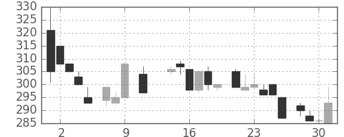 住友大阪の日足チャート(1985年10月)
