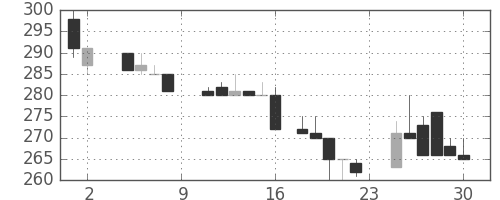 住友大阪の日足チャート(1985年11月)