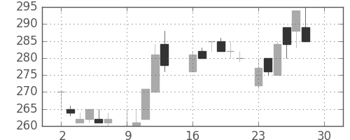 住友大阪の日足チャート(1985年12月)