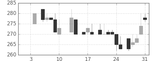 住友大阪の日足チャート(1986年1月)