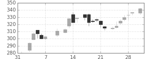 住友大阪の日足チャート(1986年2月)