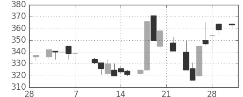 住友大阪の日足チャート(1986年3月)