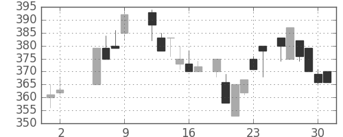 住友大阪の日足チャート(1986年5月)
