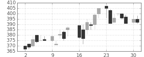 住友大阪の日足チャート(1986年6月)